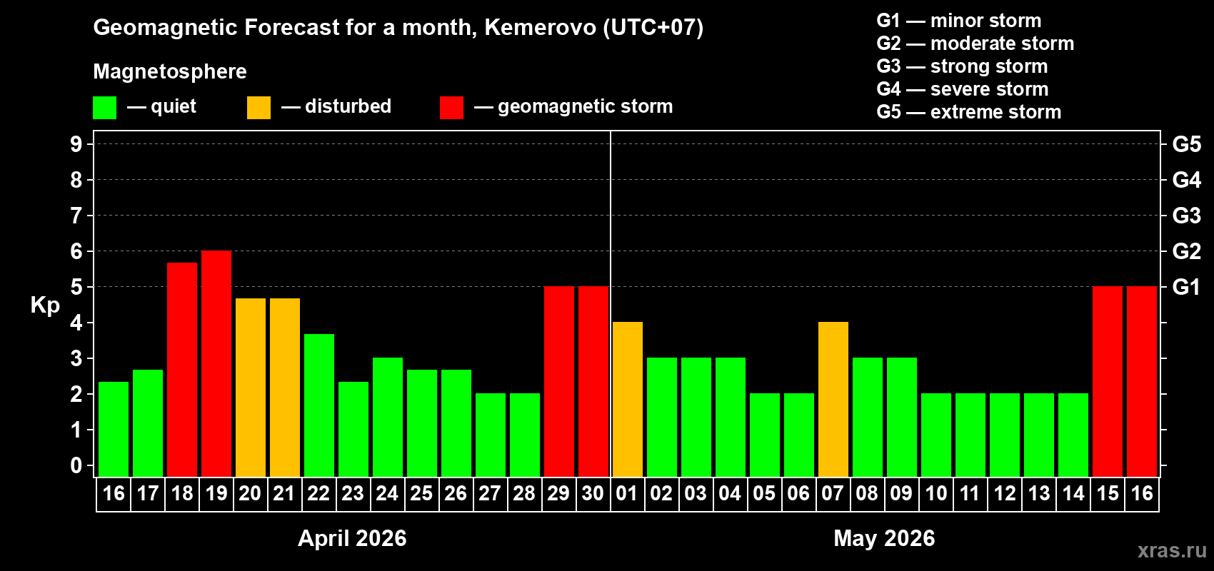 Forecast of the daily maximal value of geomagnetic index&nbsp;Kp for <b>1 month</b> (31 days) <b>from Apr 16, 2026 to May 16, 2026</b>