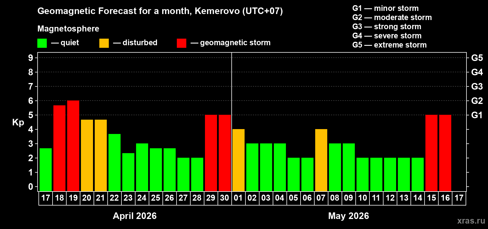 Forecast of the daily maximal value of geomagnetic index&nbsp;Kp for <b>1 month</b> (31 days) <b>from Apr 17, 2026 to May 17, 2026</b>