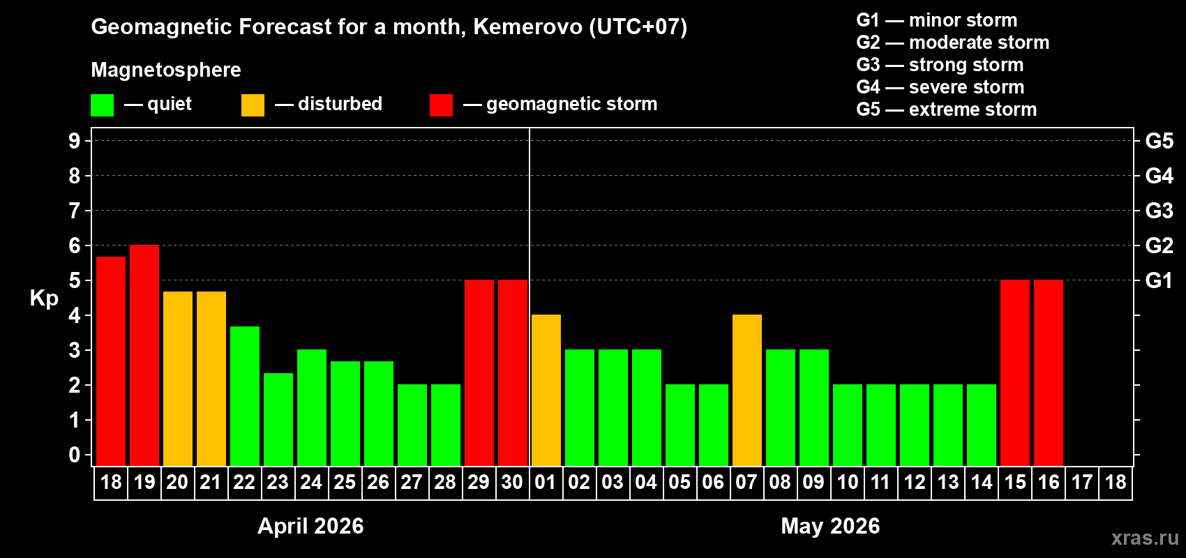 Forecast of the daily maximal value of geomagnetic index&nbsp;Kp for <b>1 month</b> (31 days) <b>from Apr 18, 2026 to May 18, 2026</b>