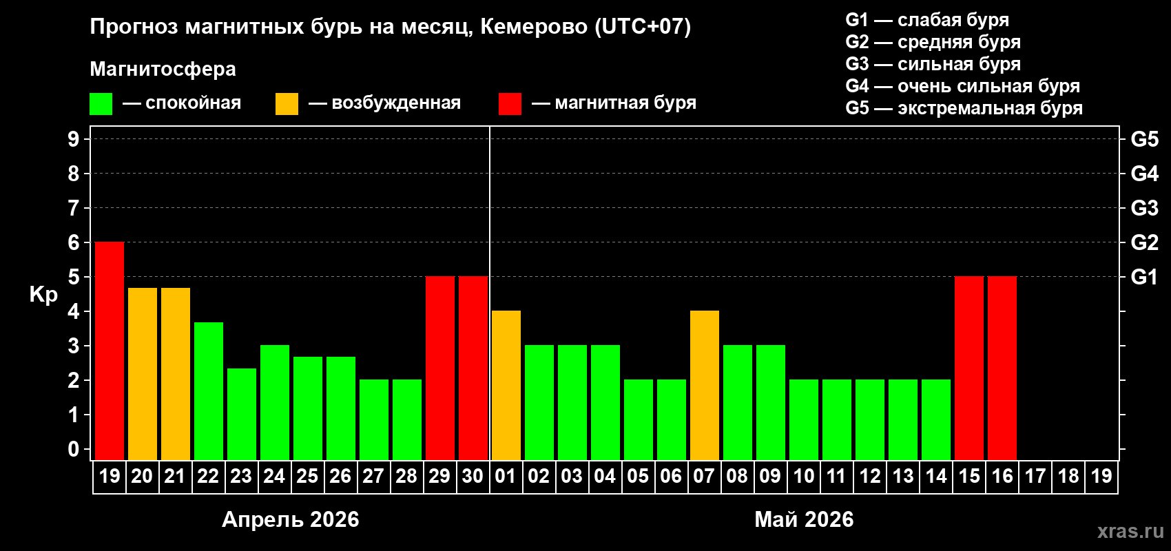 Прогноз максимального суточного геомагнитного индекса&nbsp;Kp на <b>1 месяц</b> (31 день) <b>с 19 апреля по 19 мая 2026 г</b>