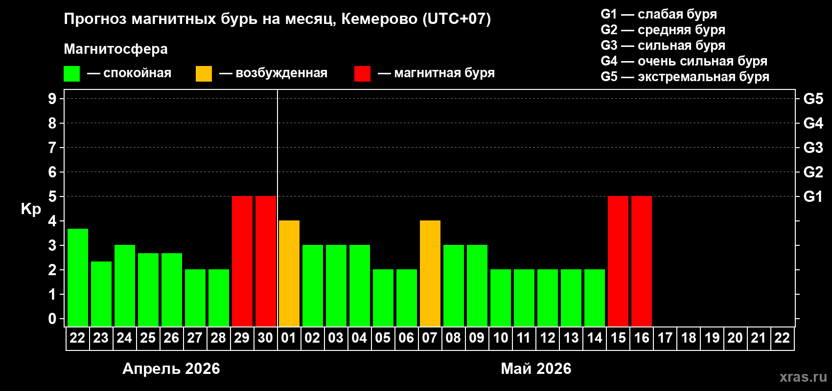 Прогноз максимального суточного геомагнитного индекса&nbsp;Kp на <b>1 месяц</b> (31 день) <b>с 22 апреля по 22 мая 2026 г</b>