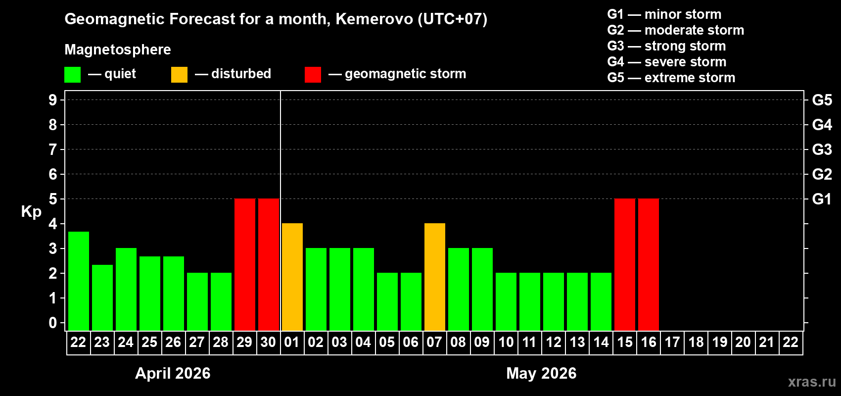 Forecast of the daily maximal value of geomagnetic index&nbsp;Kp for <b>1 month</b> (31 days) <b>from Apr 22, 2026 to May 22, 2026</b>