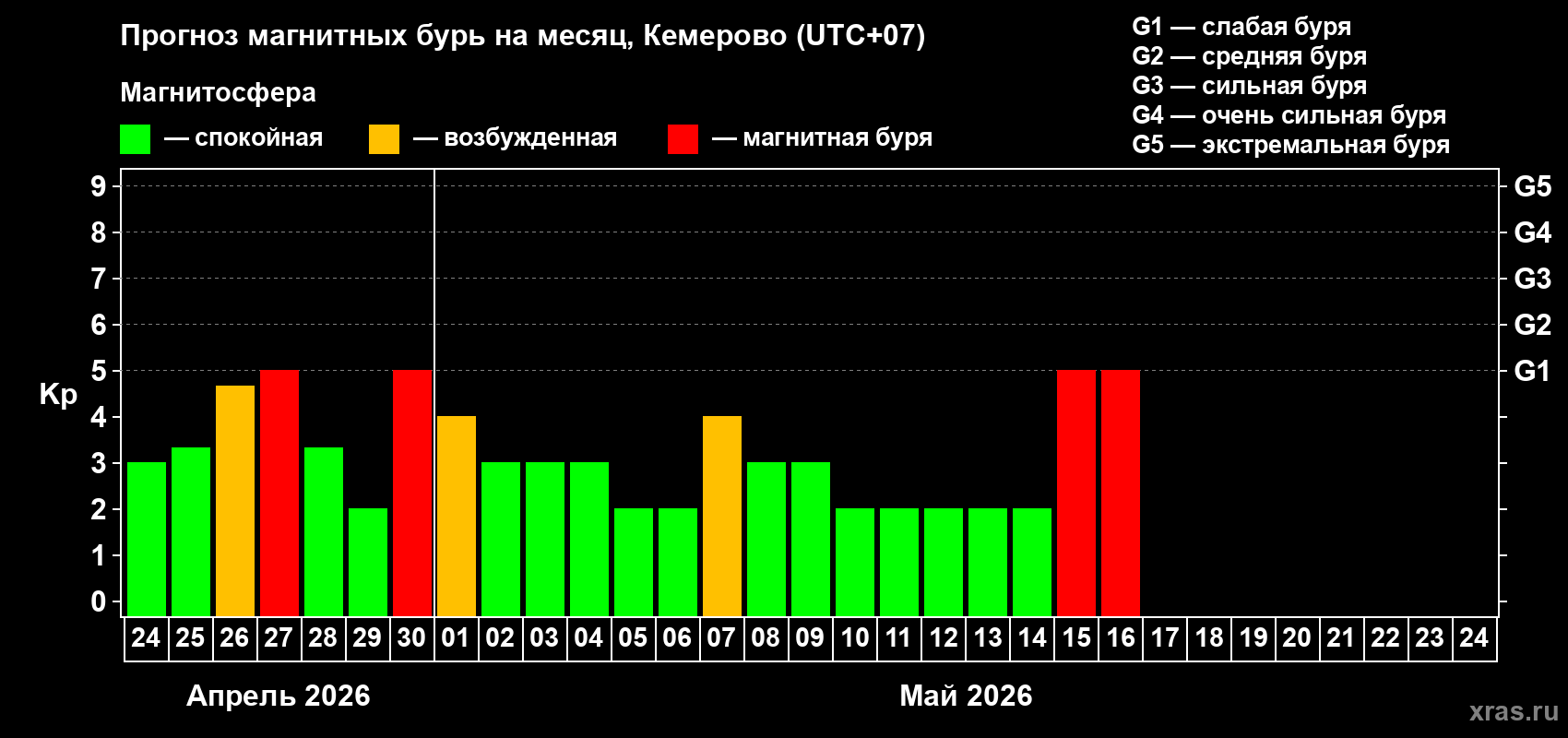 Прогноз максимального суточного геомагнитного индекса&nbsp;Kp на <b>1 месяц</b> (31 день) <b>с 24 апреля по 24 мая 2026 г</b>