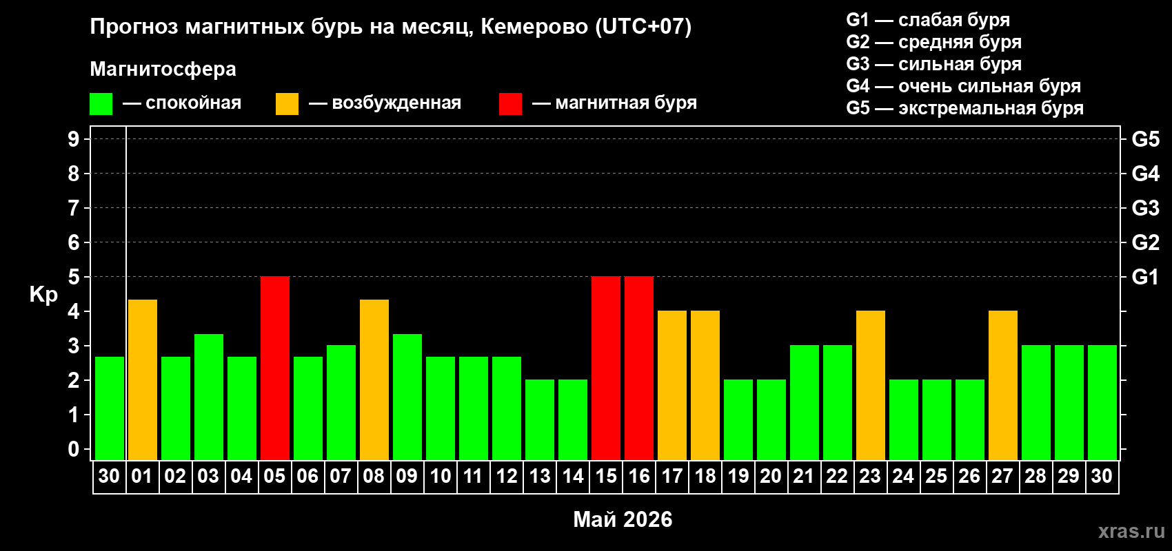 Прогноз максимального суточного геомагнитного индекса&nbsp;Kp на <b>1 месяц</b> (31 день) <b>с 30 апреля по 30 мая 2026 г</b>