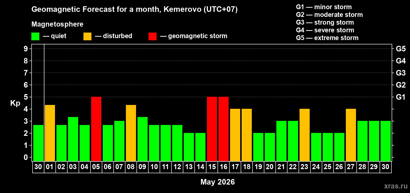 Forecast of the daily maximal value of geomagnetic index&nbsp;Kp for <b>1 month</b> (31 days) <b>from Apr 30, 2026 to May 30, 2026</b>