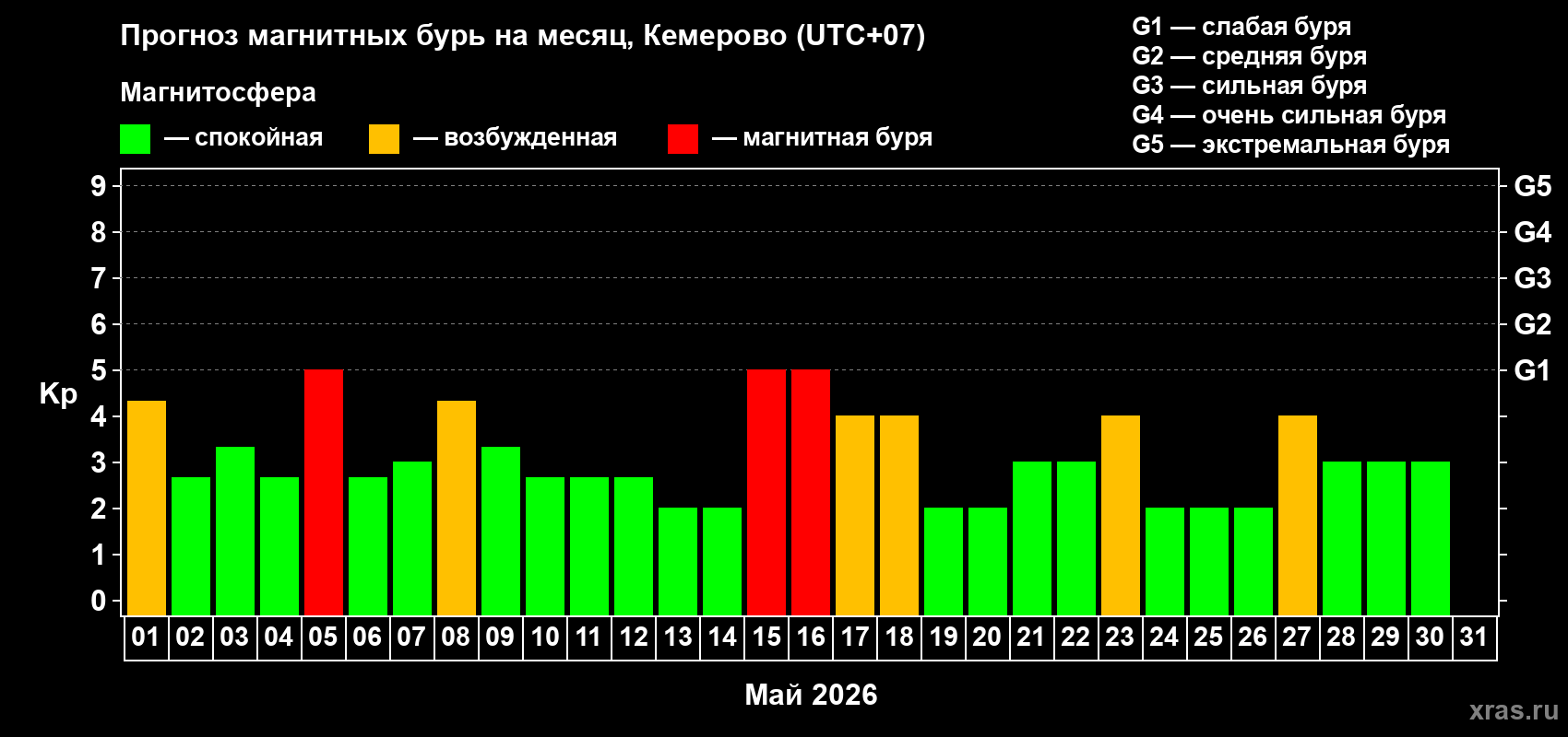 Прогноз максимального суточного геомагнитного индекса&nbsp;Kp на <b>1 месяц</b> (31 день) <b>с 01 мая по 31 мая 2026 г</b>
