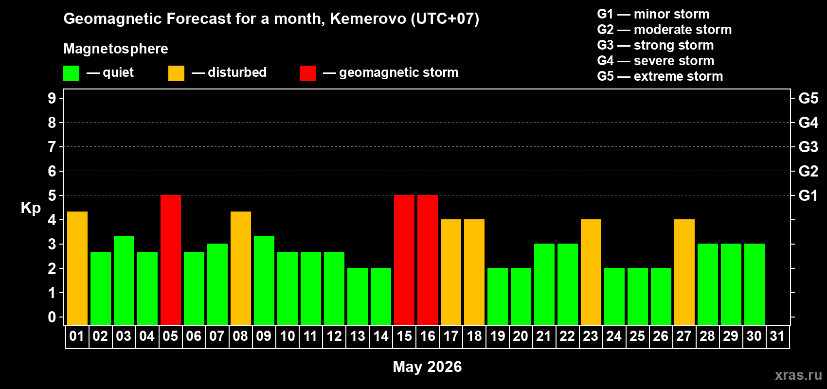 Forecast of the daily maximal value of geomagnetic index&nbsp;Kp for <b>1 month</b> (31 days) <b>from May 01, 2026 to May 31, 2026</b>