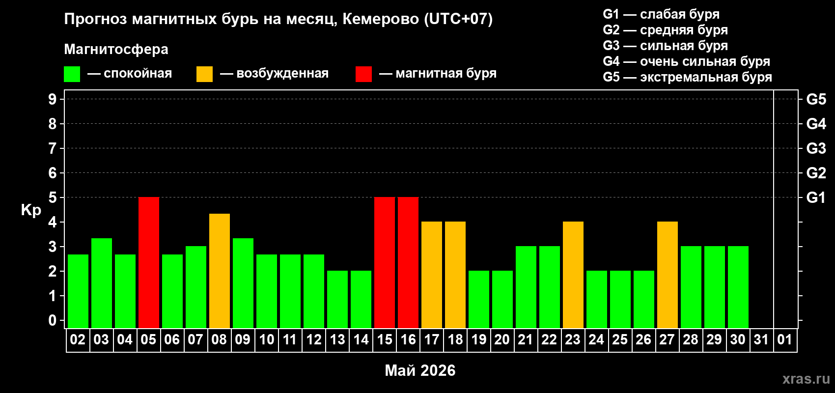 Прогноз максимального суточного геомагнитного индекса&nbsp;Kp на <b>1 месяц</b> (31 день) <b>с 02 мая по 01 июня 2026 г</b>