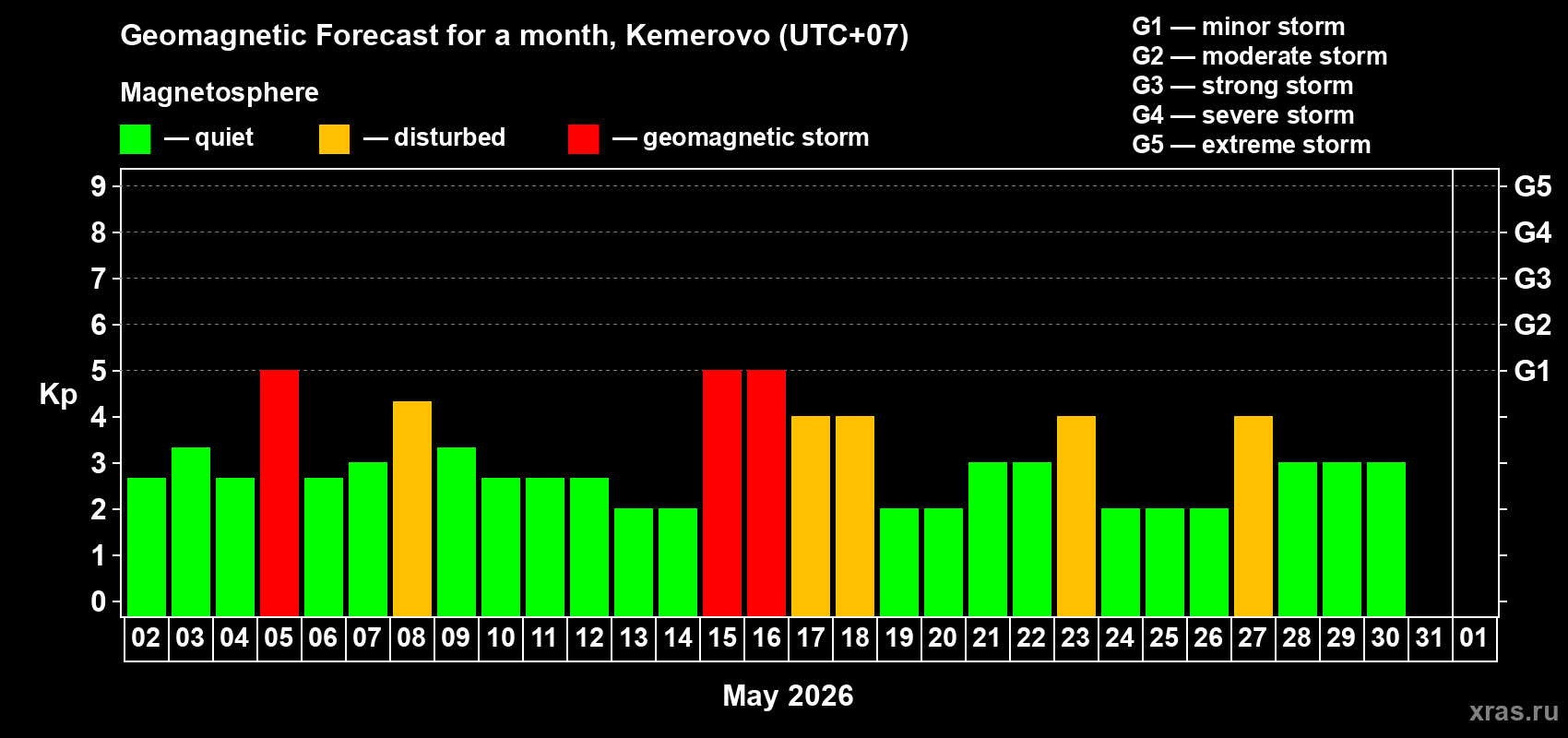 Forecast of the daily maximal value of geomagnetic index&nbsp;Kp for <b>1 month</b> (31 days) <b>from May 02, 2026 to Jun 01, 2026</b>
