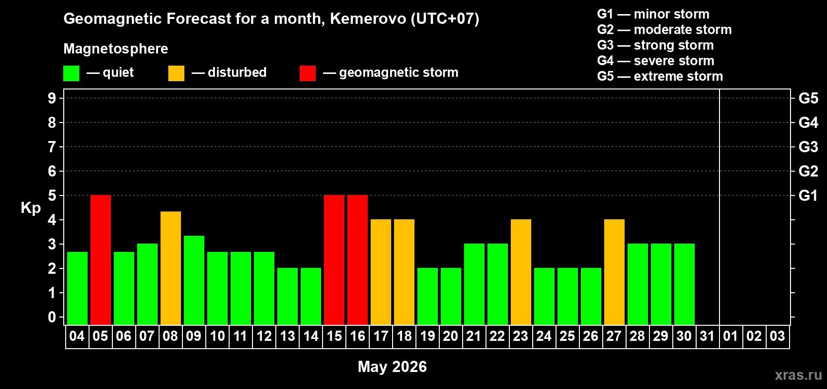 Forecast of the daily maximal value of geomagnetic index&nbsp;Kp for <b>1 month</b> (31 days) <b>from May 04, 2026 to Jun 03, 2026</b>