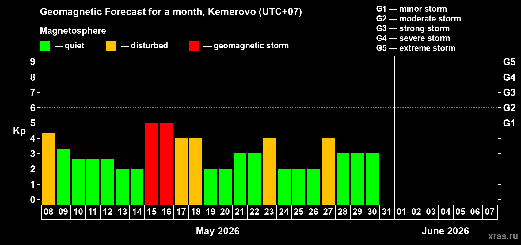 Forecast of the daily maximal value of geomagnetic index&nbsp;Kp for <b>1 month</b> (31 days) <b>from May 08, 2026 to Jun 07, 2026</b>