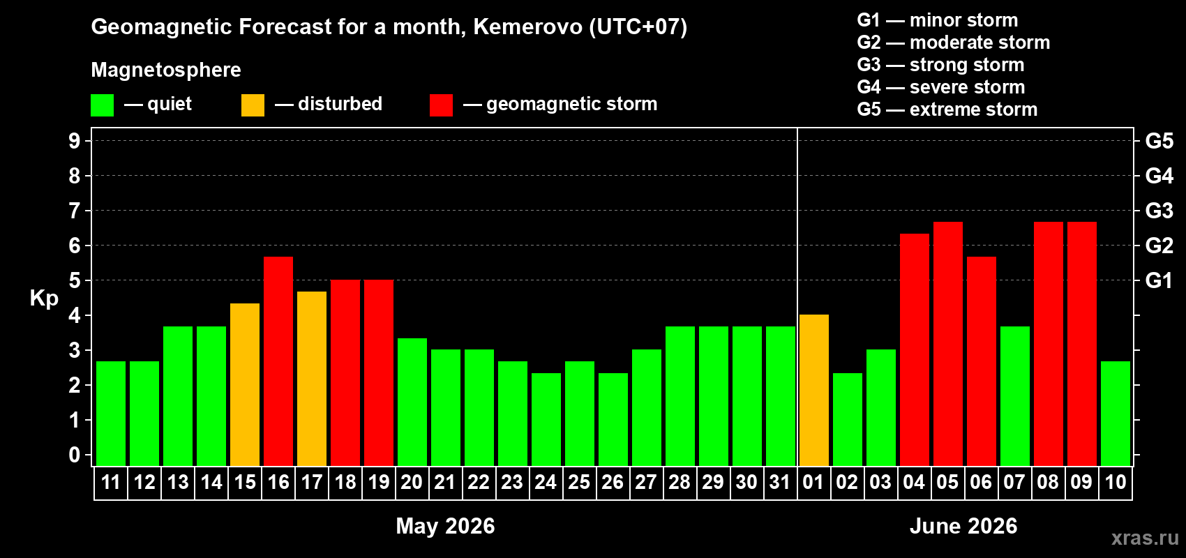 Forecast of the daily maximal value of geomagnetic index Kp for <b>1 month</b> (31 days) <b>from May 11, 2026 to Jun 10, 2026</b>