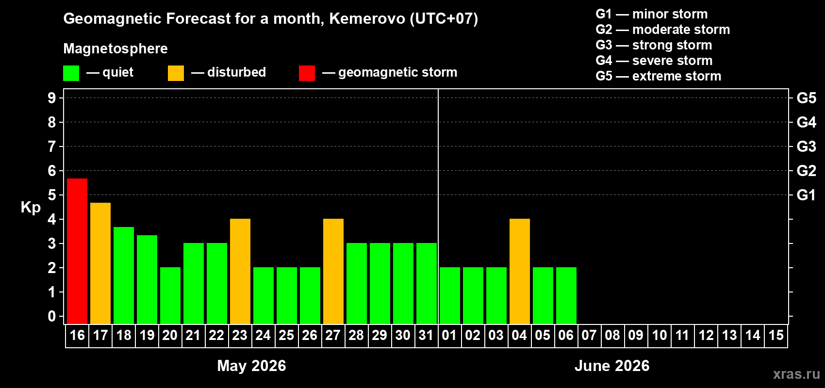 Forecast of the daily maximal value of geomagnetic index&nbsp;Kp for <b>1 month</b> (31 days) <b>from May 16, 2026 to Jun 15, 2026</b>
