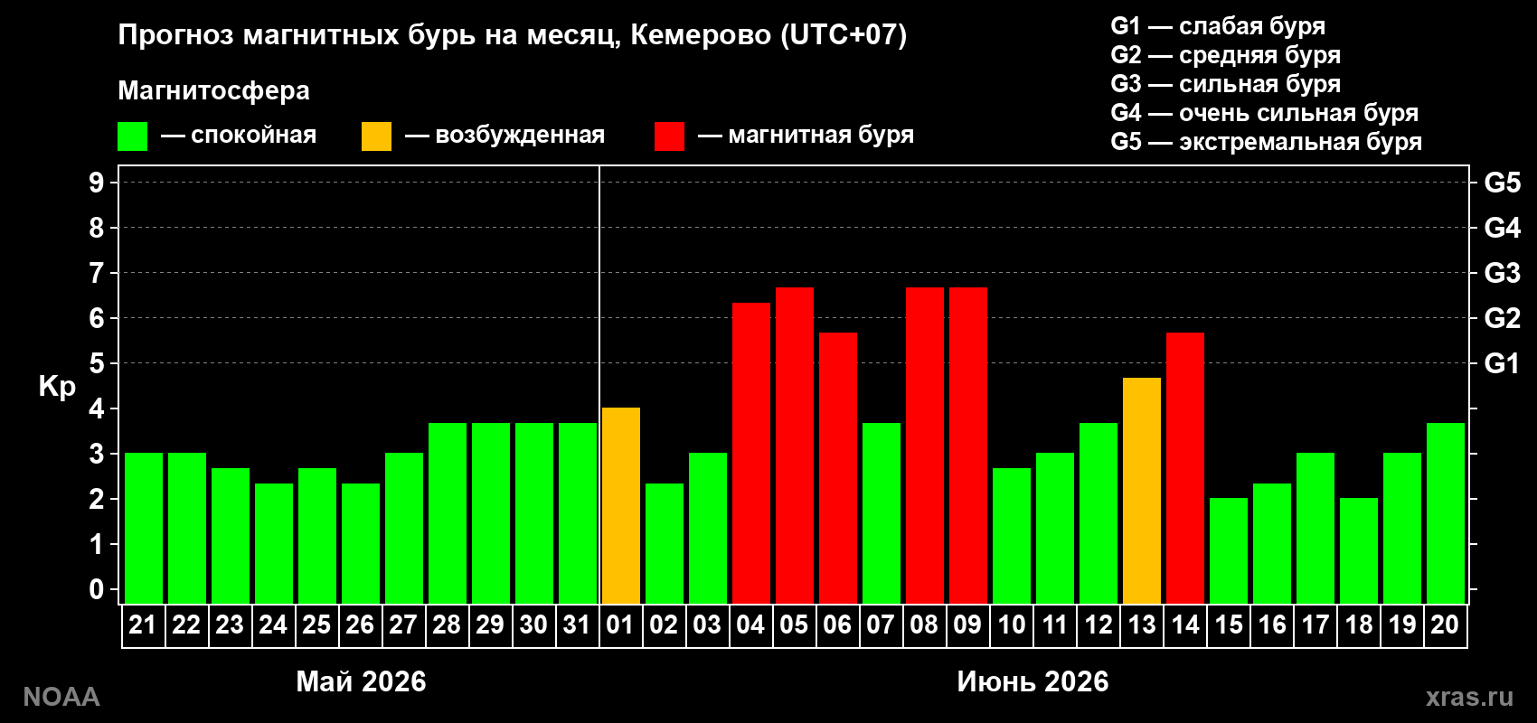 Прогноз геомагнитного индекса Kp на следующий месяц