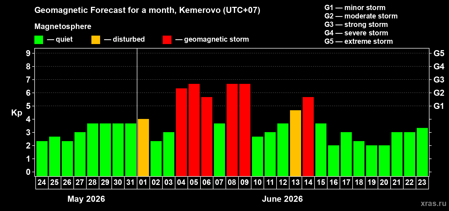 Forecast of the daily maximal value of geomagnetic index Kp for <b>1 month</b> (31 days) <b>from May 24, 2026 to Jun 23, 2026</b>