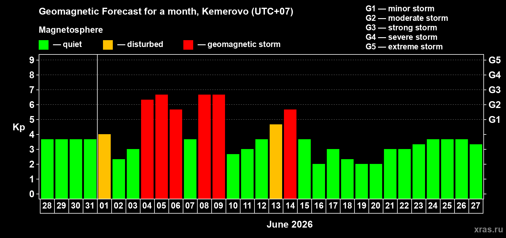 Forecast of the daily maximal value of geomagnetic index Kp for <b>1 month</b> (31 days) <b>from May 28, 2026 to Jun 27, 2026</b>