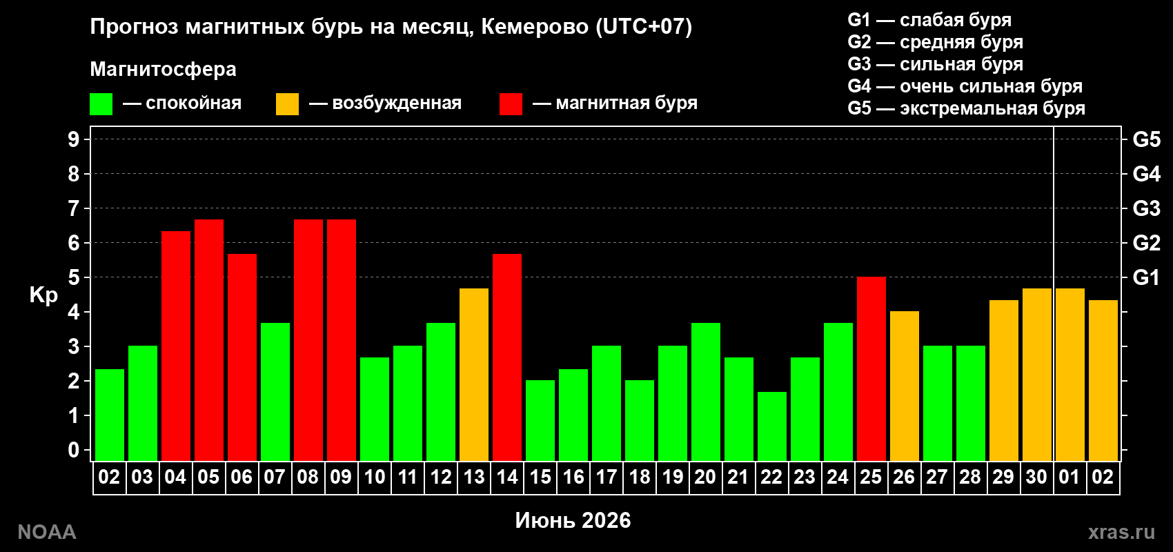 Прогноз геомагнитного индекса Kp на следующий месяц