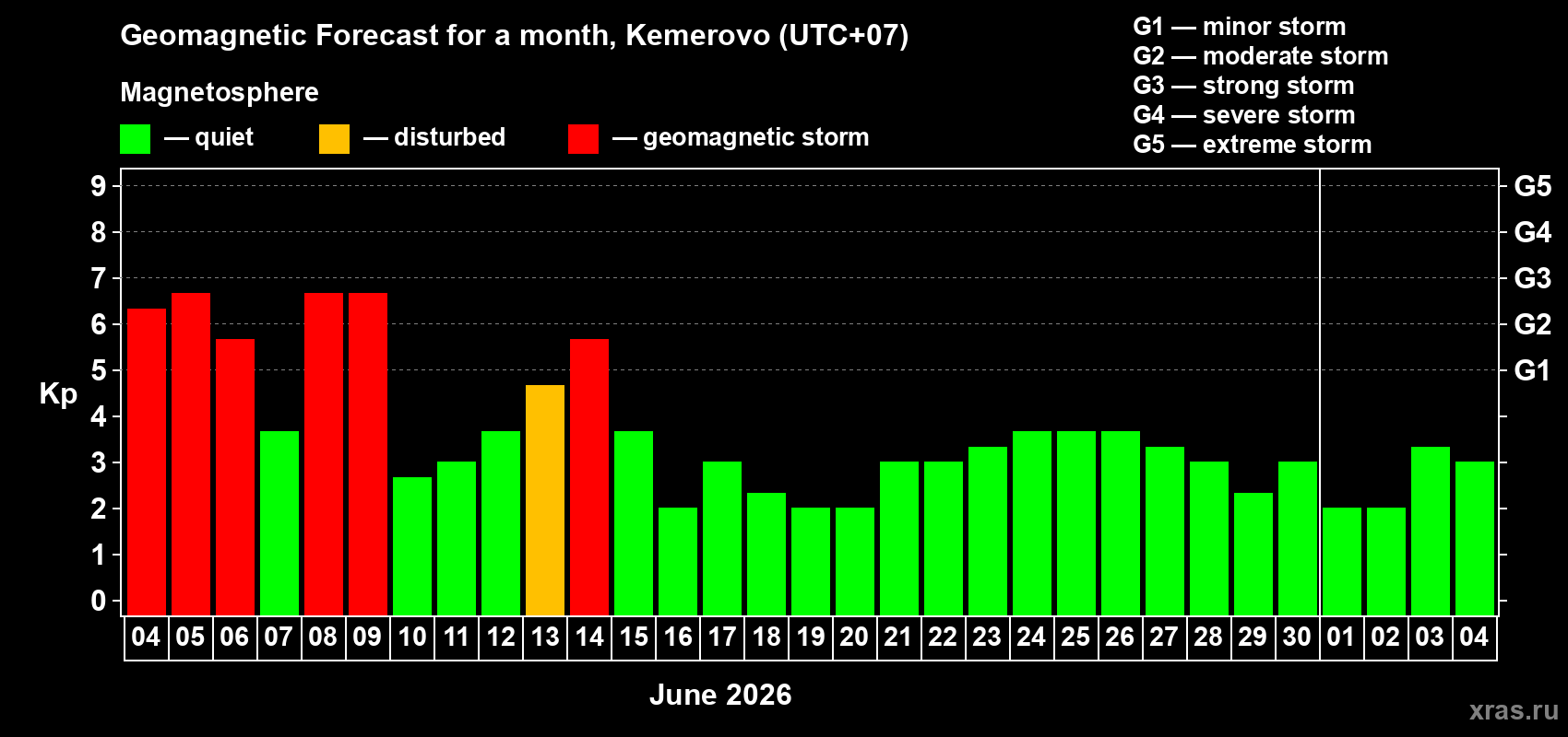 Forecast of the daily maximal value of geomagnetic index Kp for <b>1 month</b> (31 days) <b>from Jun 04, 2026 to Jul 04, 2026</b>