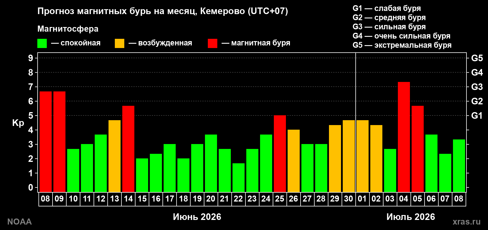Прогноз геомагнитного индекса Kp на следующий месяц