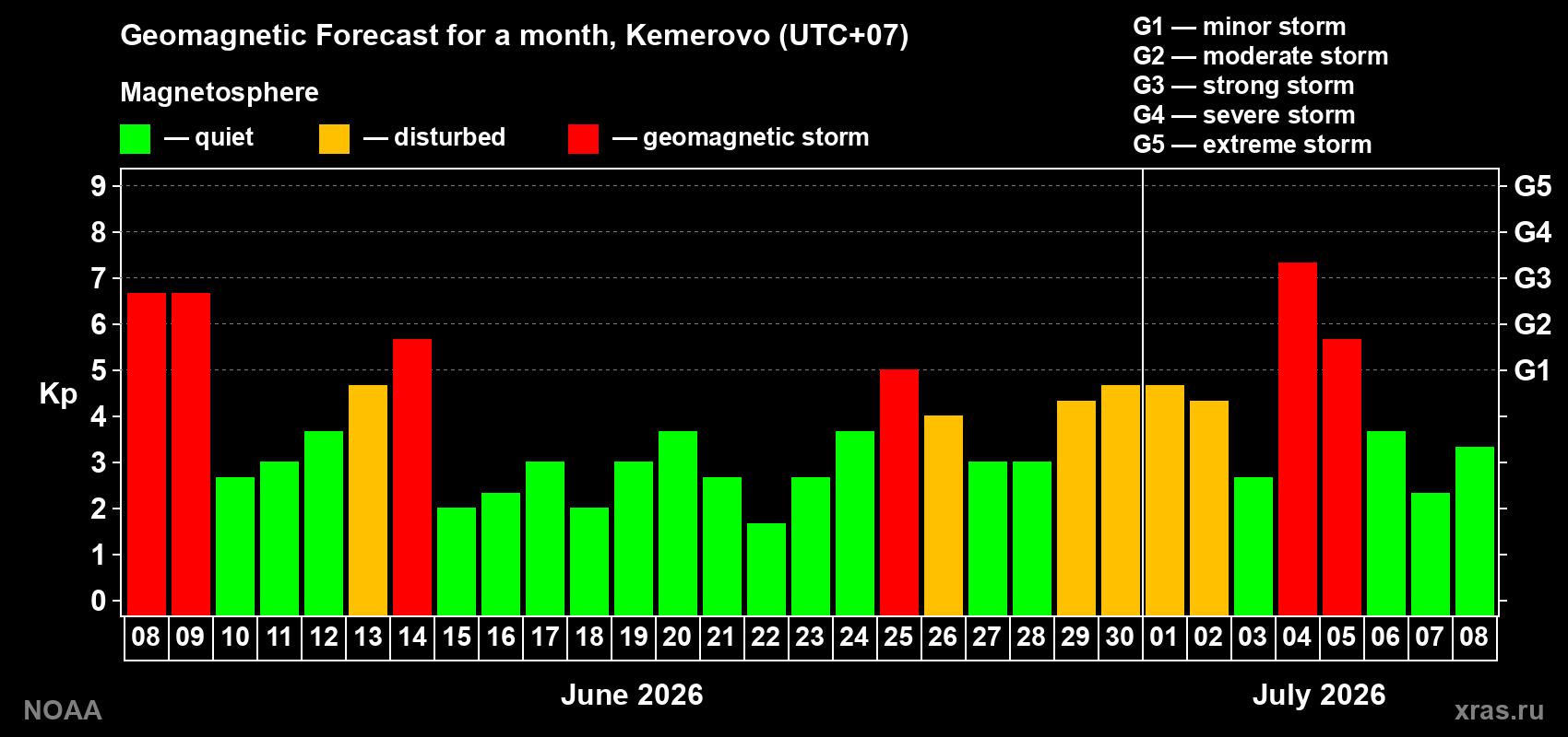 Geomagnetic index Kp forecast for the next month