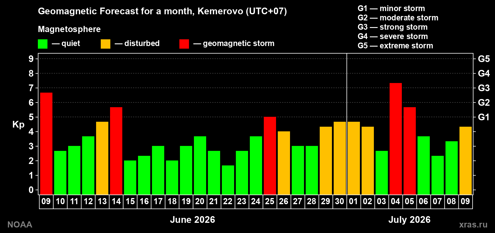 Geomagnetic index Kp forecast for the next month