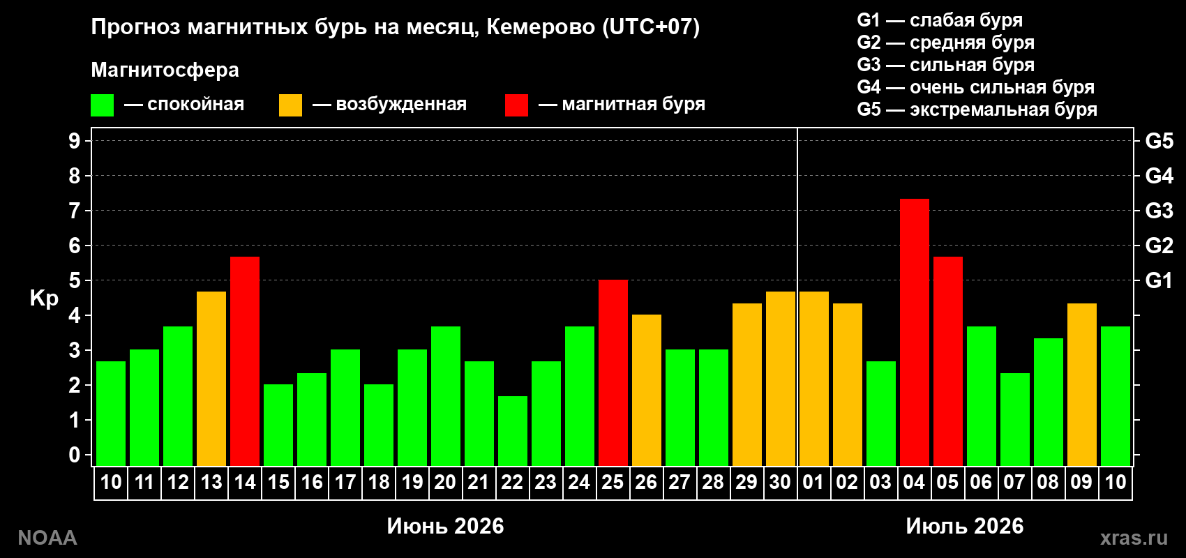 Прогноз геомагнитного индекса Kp на следующий месяц