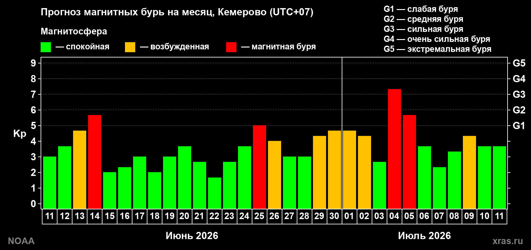 Прогноз геомагнитного индекса Kp на следующий месяц