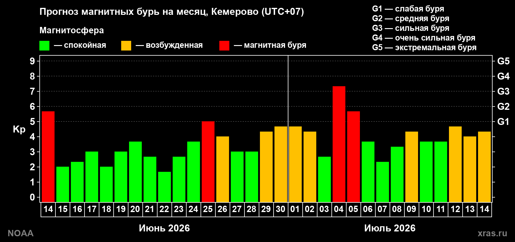 Прогноз геомагнитного индекса Kp на следующий месяц