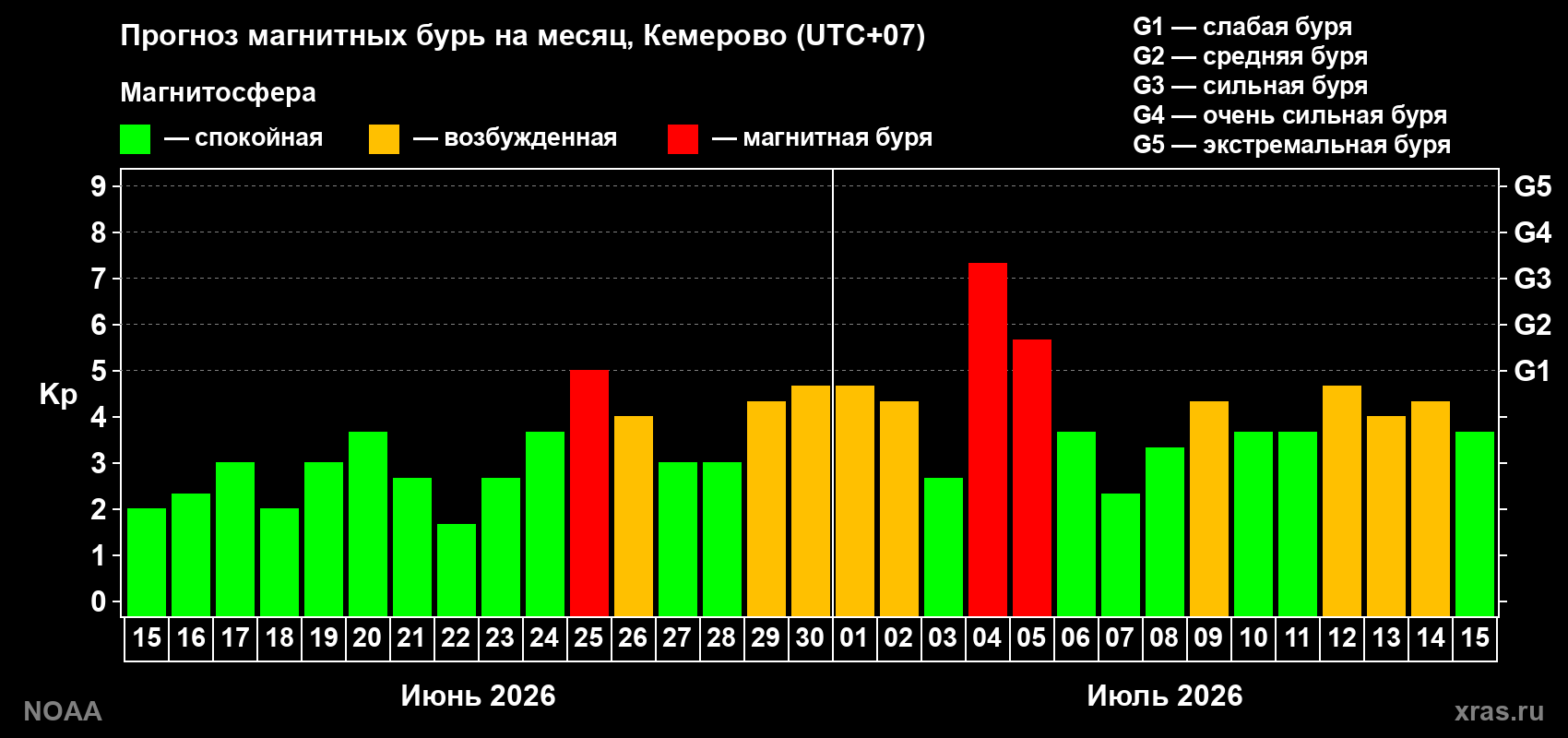 Прогноз геомагнитного индекса Kp на следующий месяц