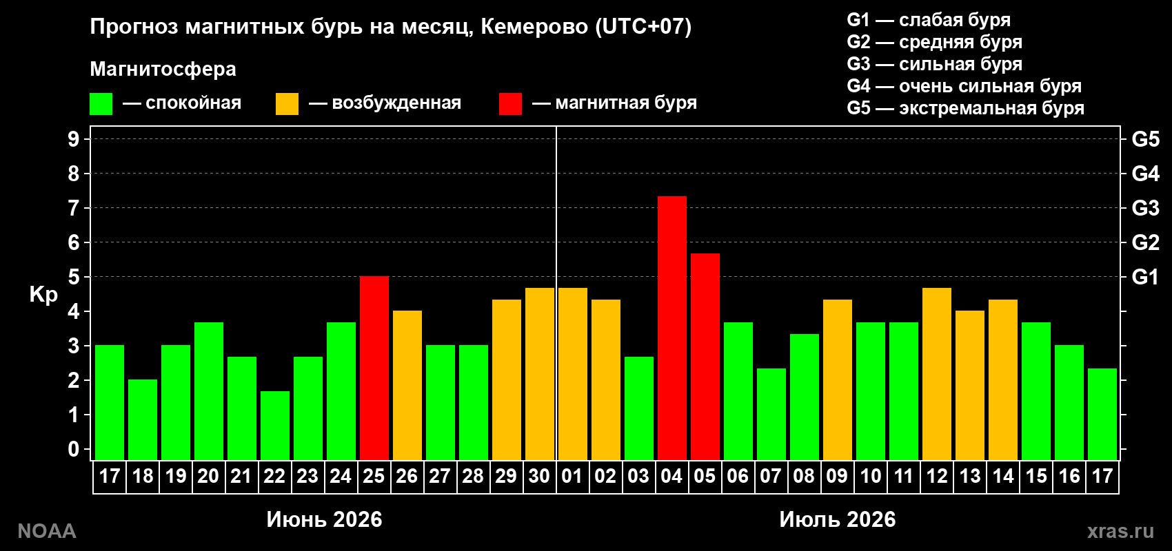 Прогноз геомагнитного индекса Kp на следующий месяц