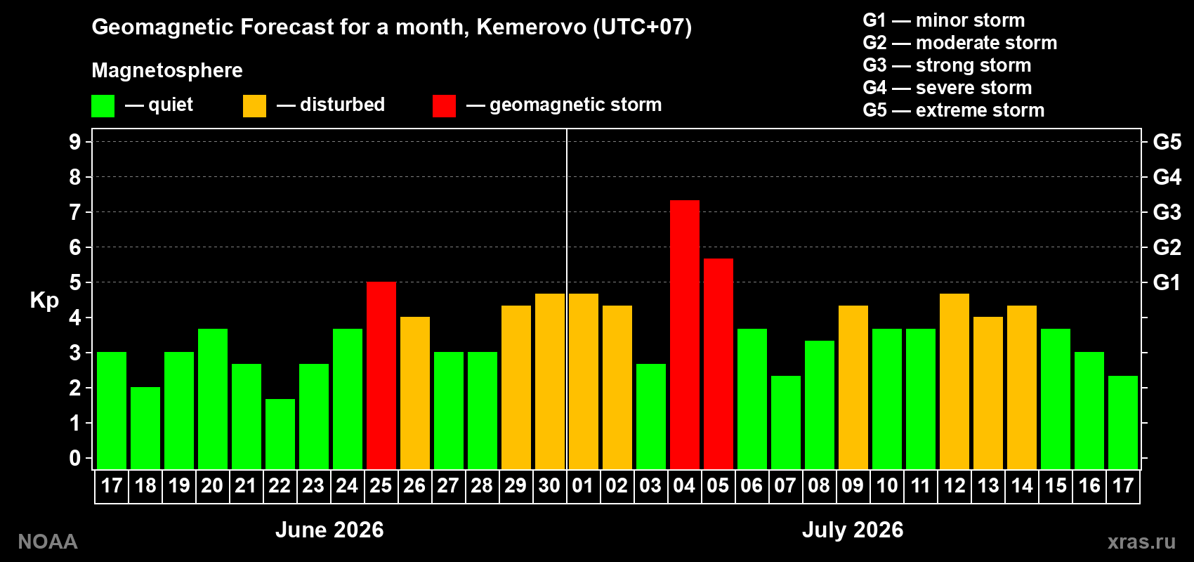 Geomagnetic index Kp forecast for the next month