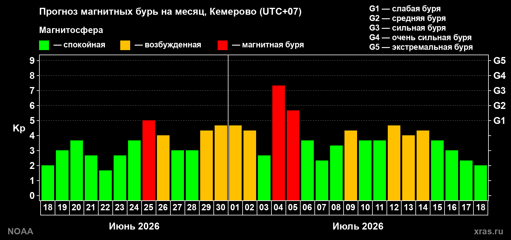 Прогноз геомагнитного индекса Kp на следующий месяц
