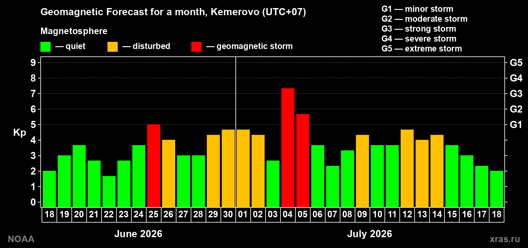 Geomagnetic index Kp forecast for the next month