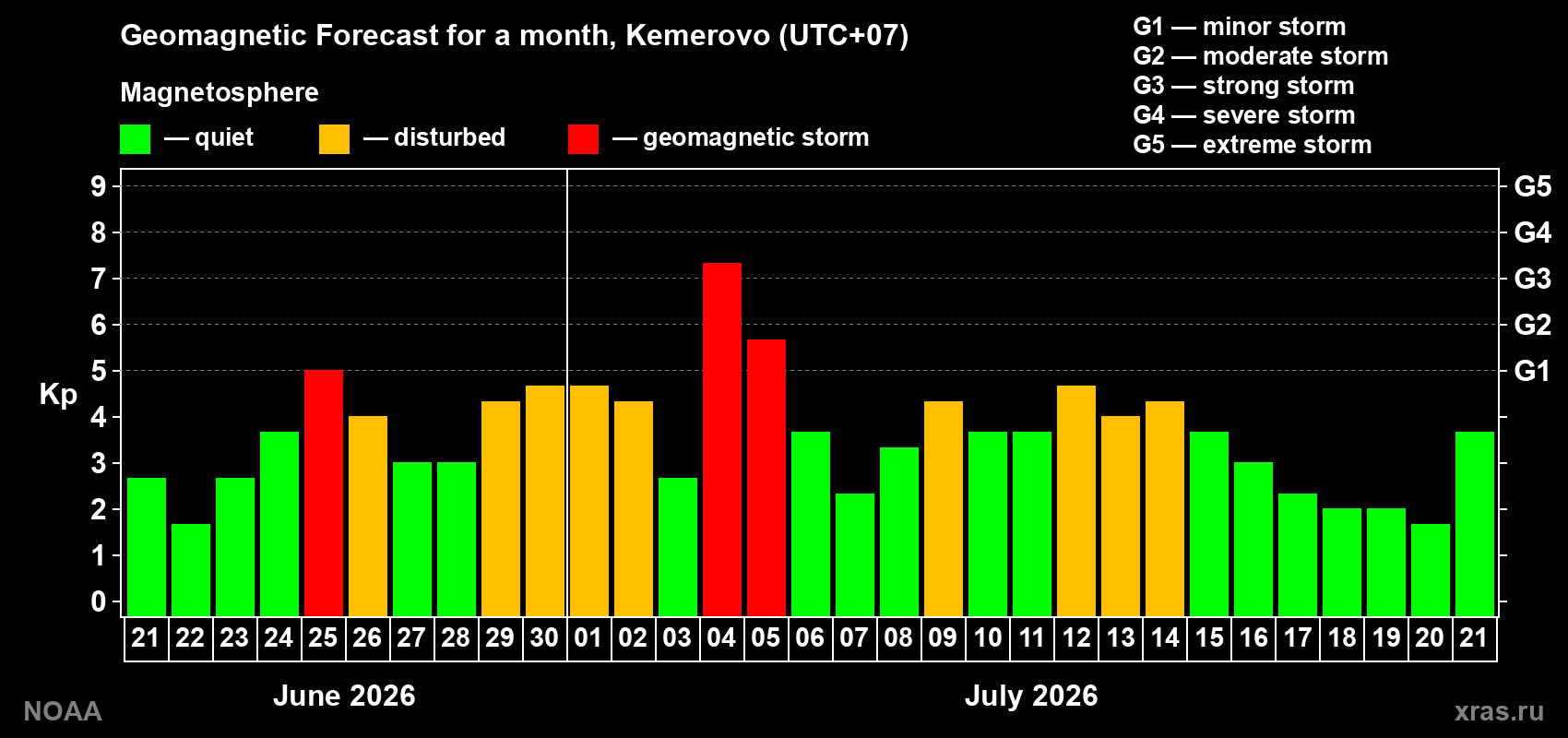 Geomagnetic index Kp forecast for the next month