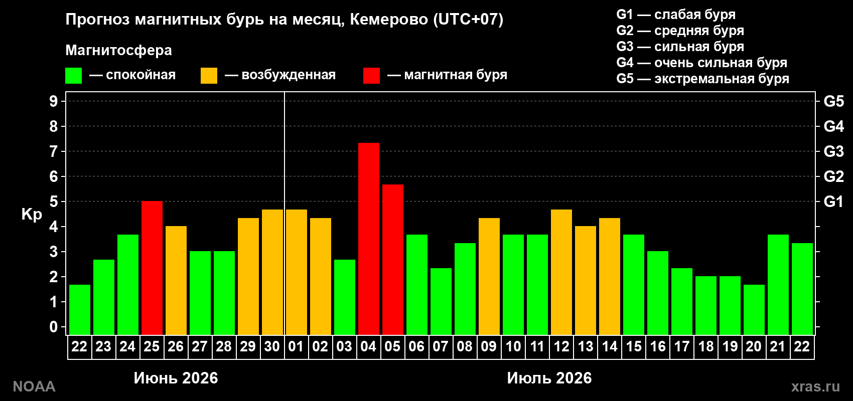 Прогноз геомагнитного индекса Kp на следующий месяц