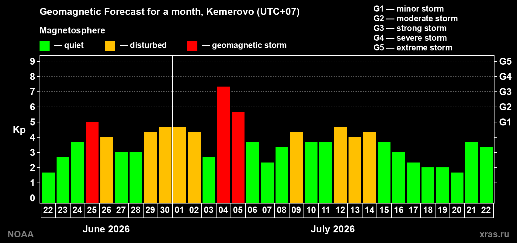 Geomagnetic index Kp forecast for the next month