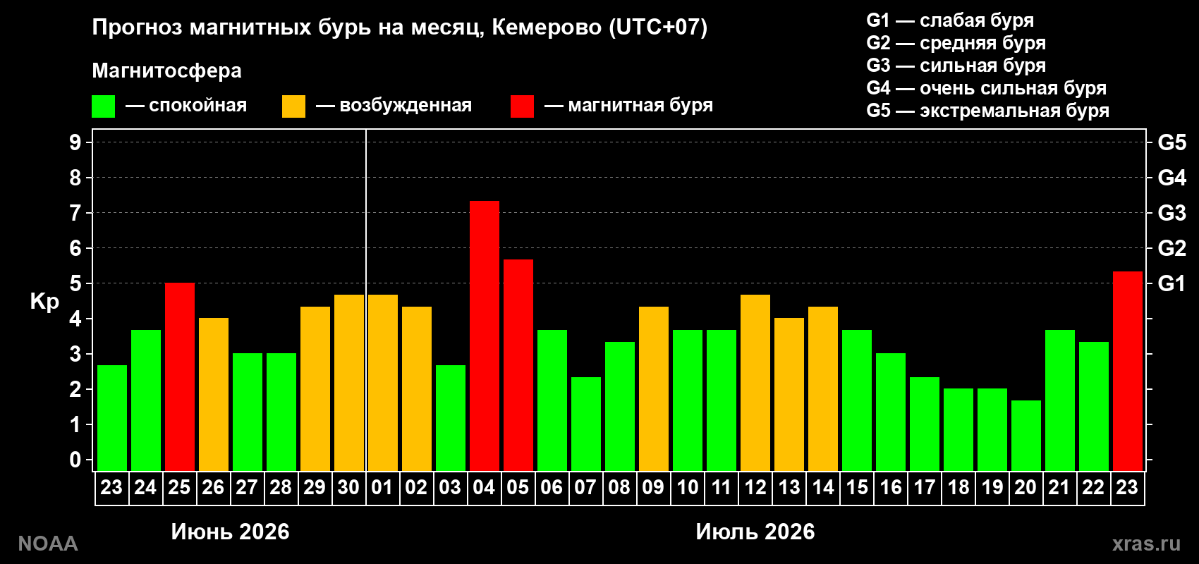 Прогноз геомагнитного индекса Kp на следующий месяц