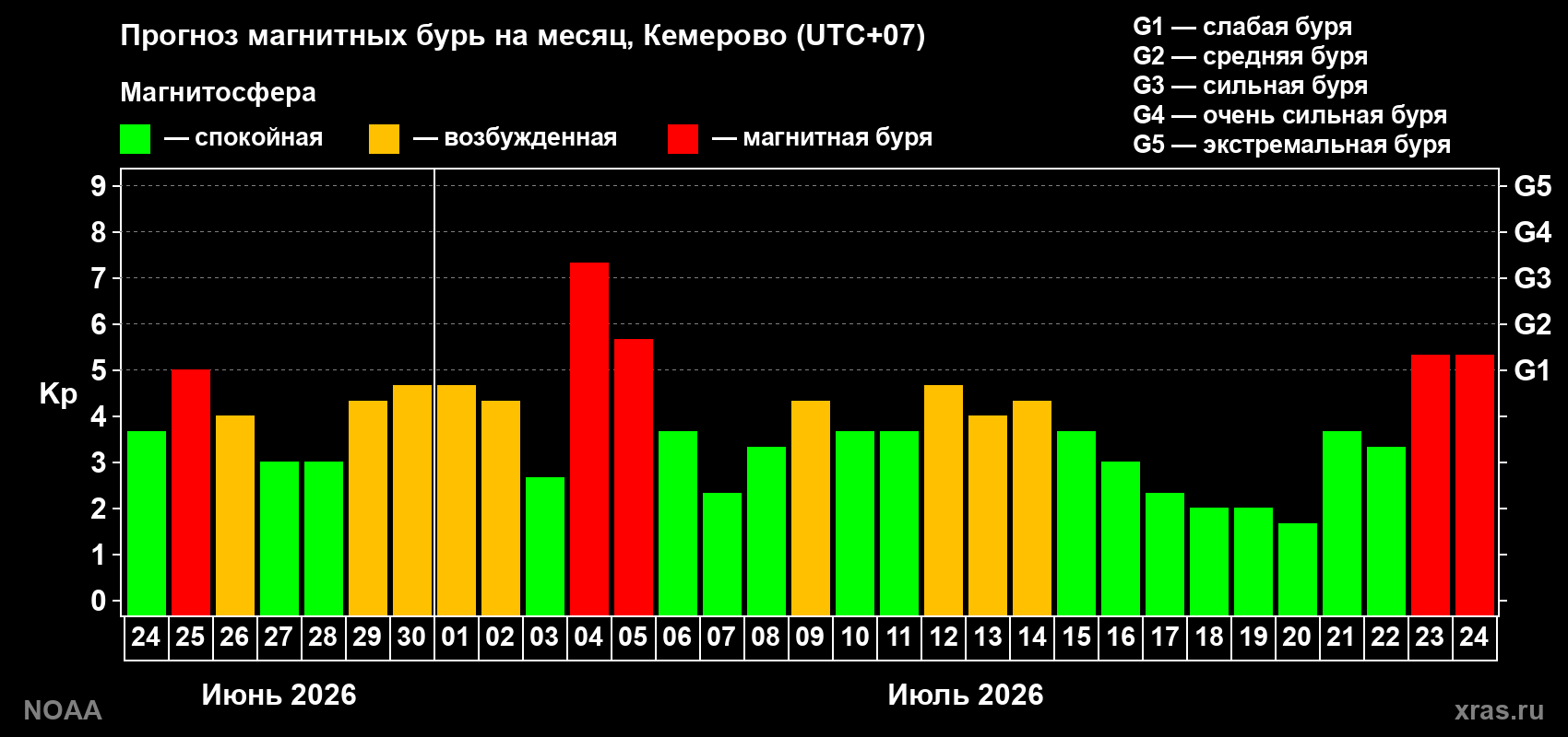 Прогноз геомагнитного индекса Kp на следующий месяц