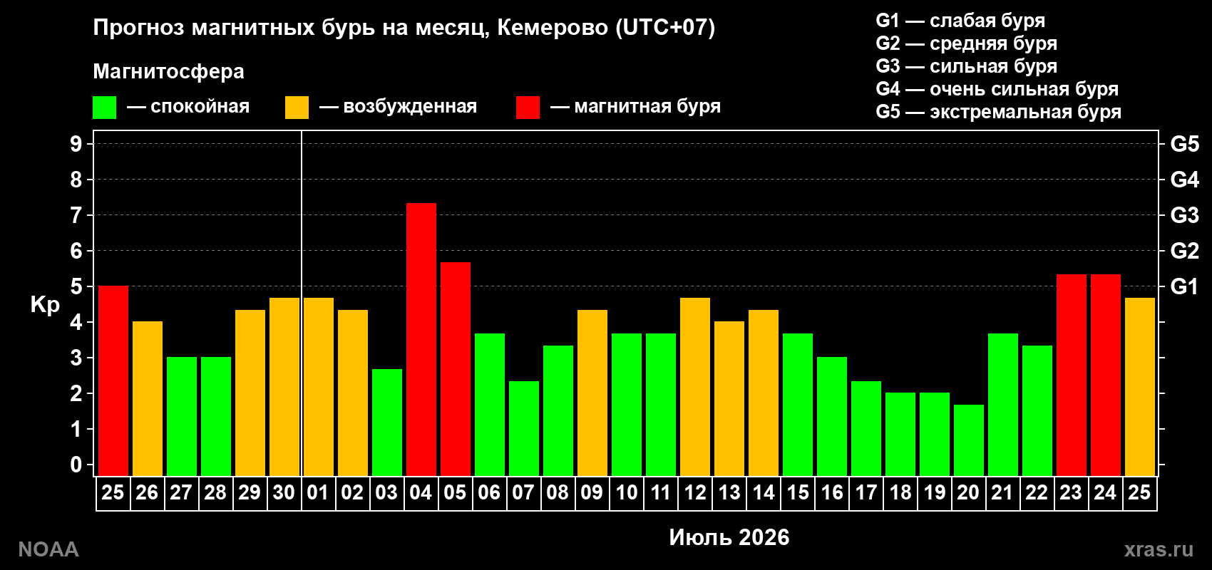 Прогноз геомагнитного индекса Kp на следующий месяц