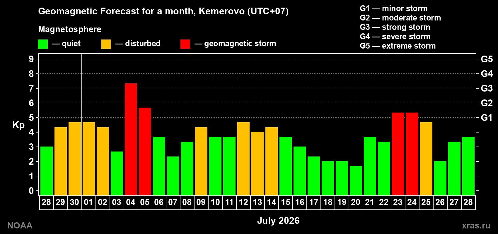 Geomagnetic index Kp forecast for the next month