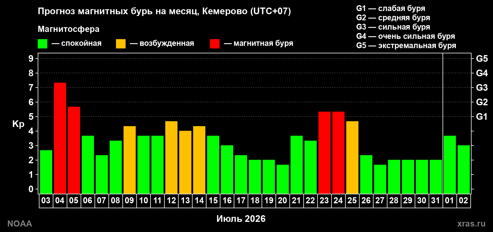 Прогноз геомагнитного индекса Kp на следующий месяц