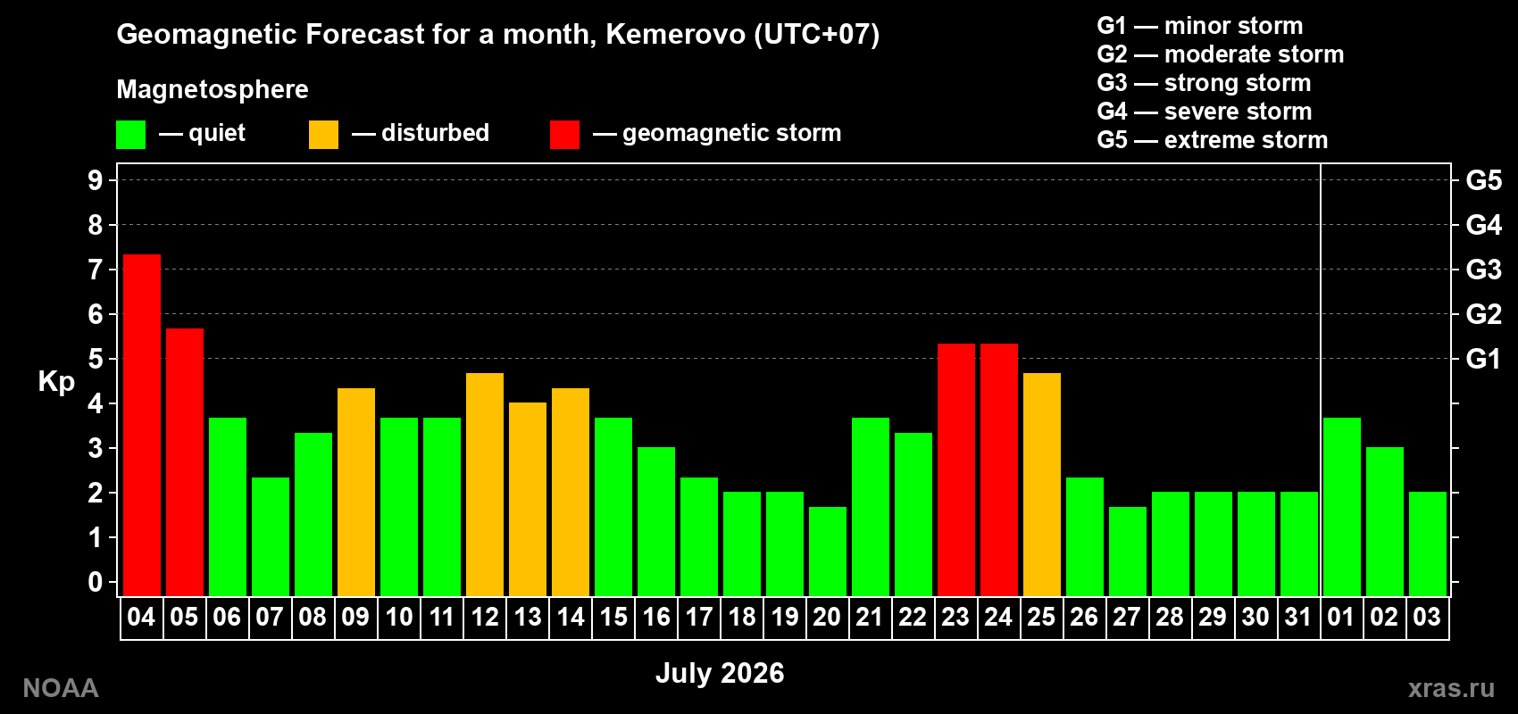 Geomagnetic index Kp forecast for the next month