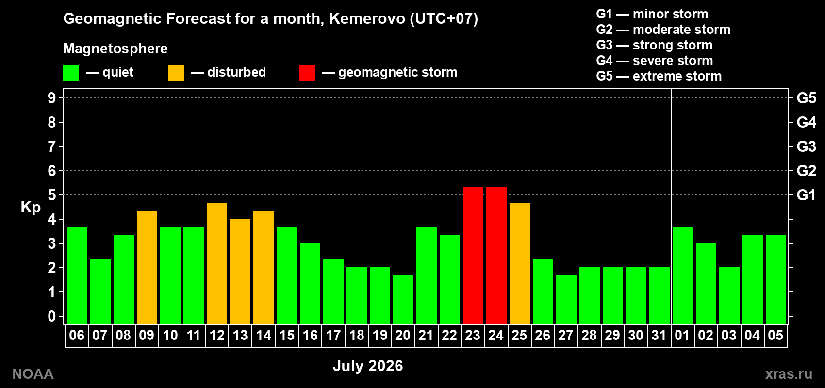 Geomagnetic index Kp forecast for the next month
