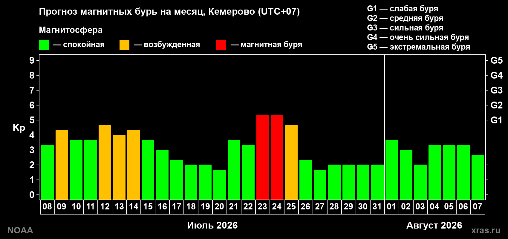 Прогноз геомагнитного индекса Kp на следующий месяц