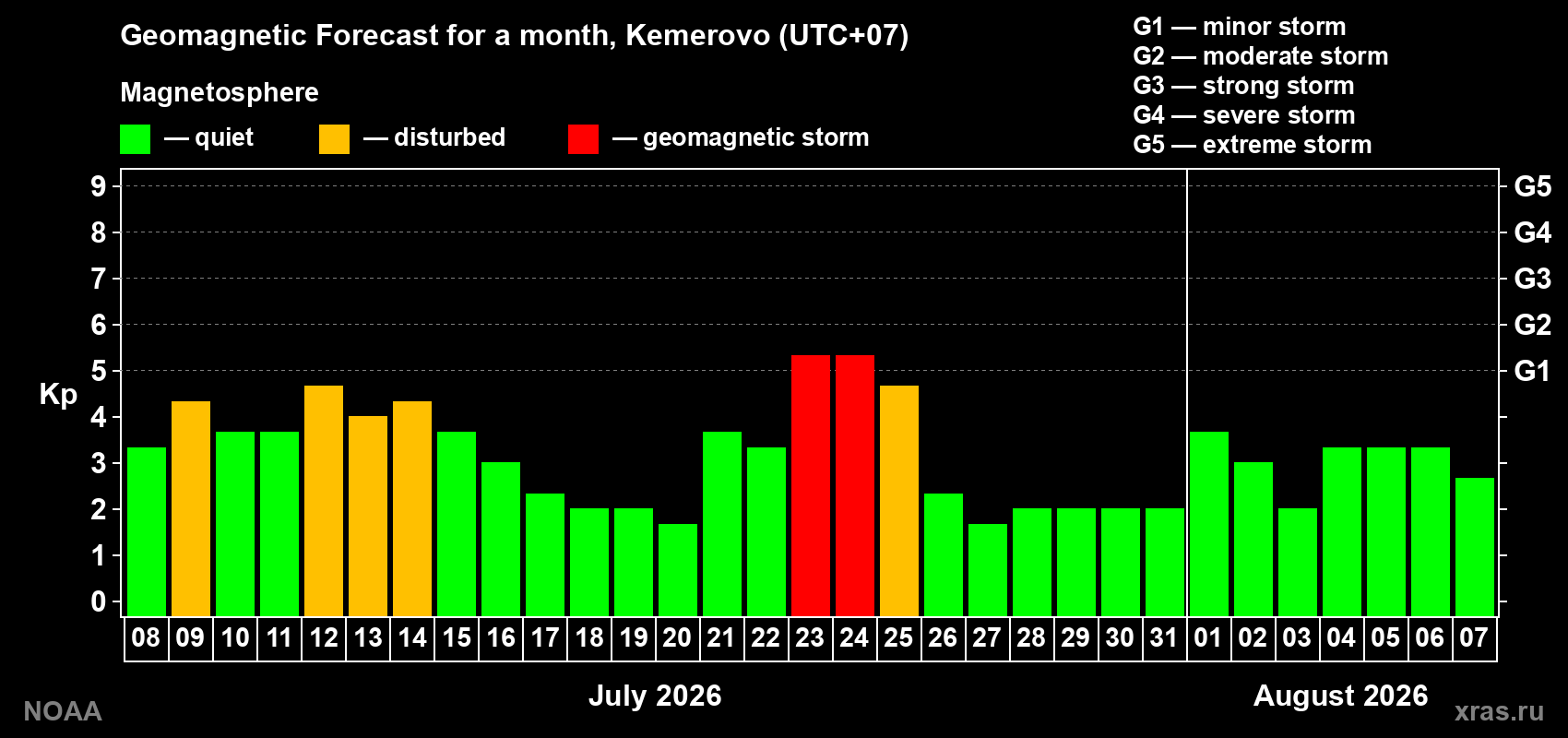 Geomagnetic index Kp forecast for the next month