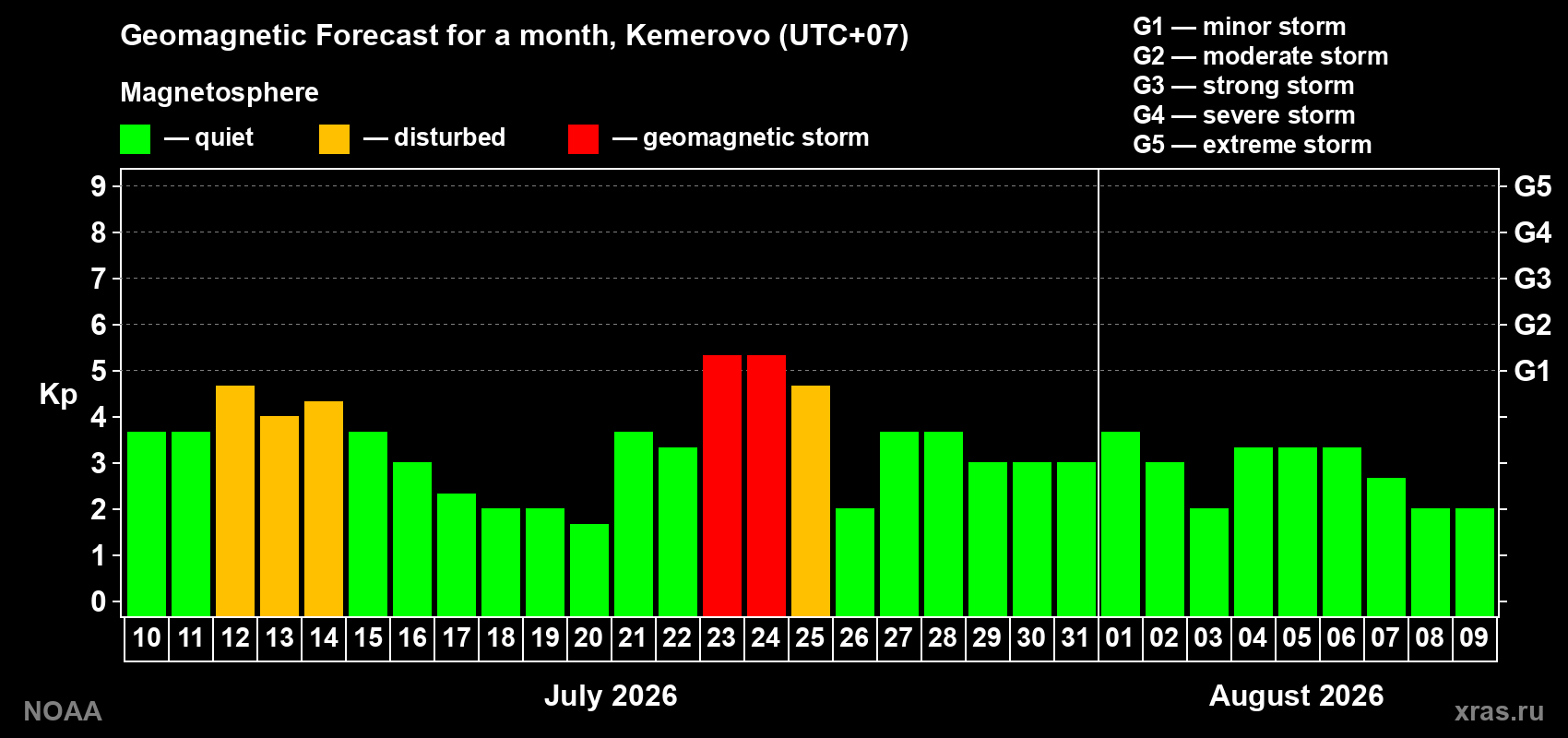 Geomagnetic index Kp forecast for the next month