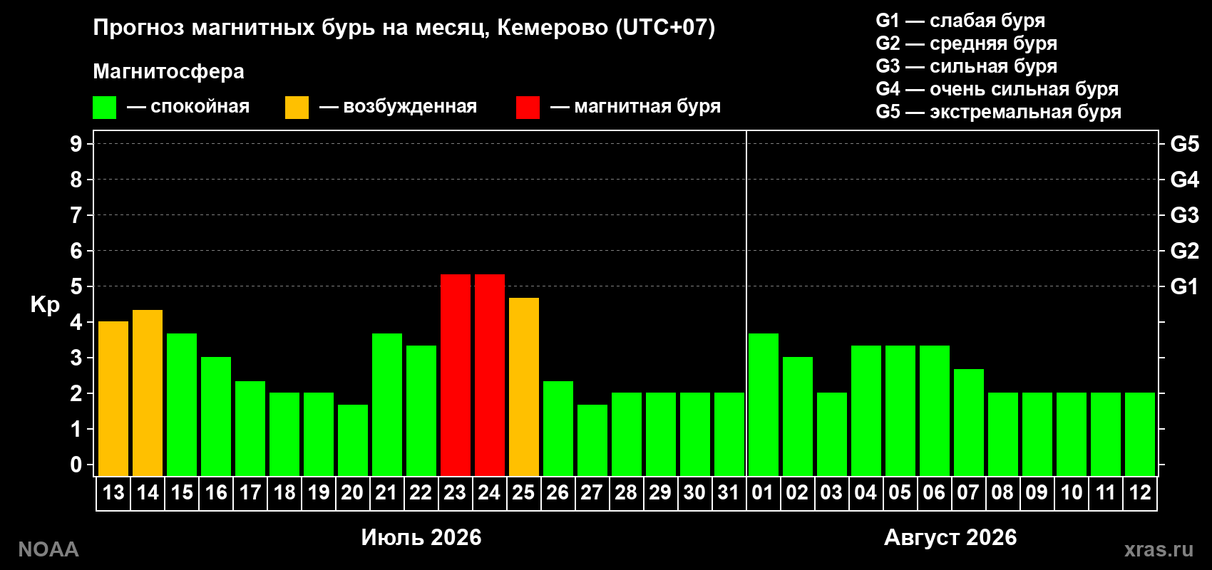 Прогноз геомагнитного индекса Kp на следующий месяц