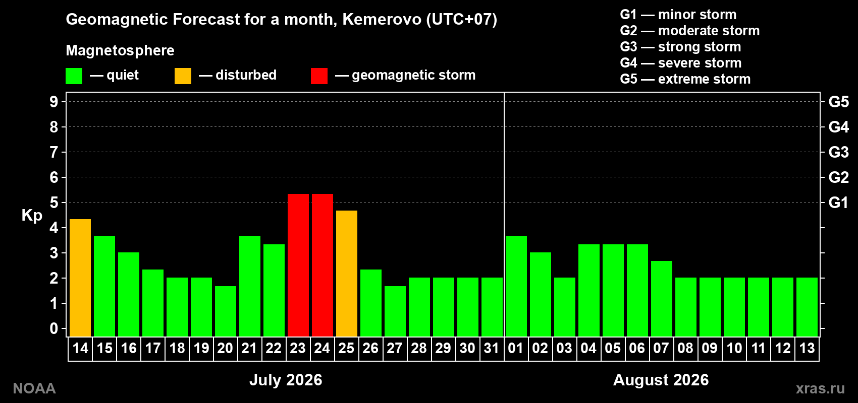 Geomagnetic index Kp forecast for the next month