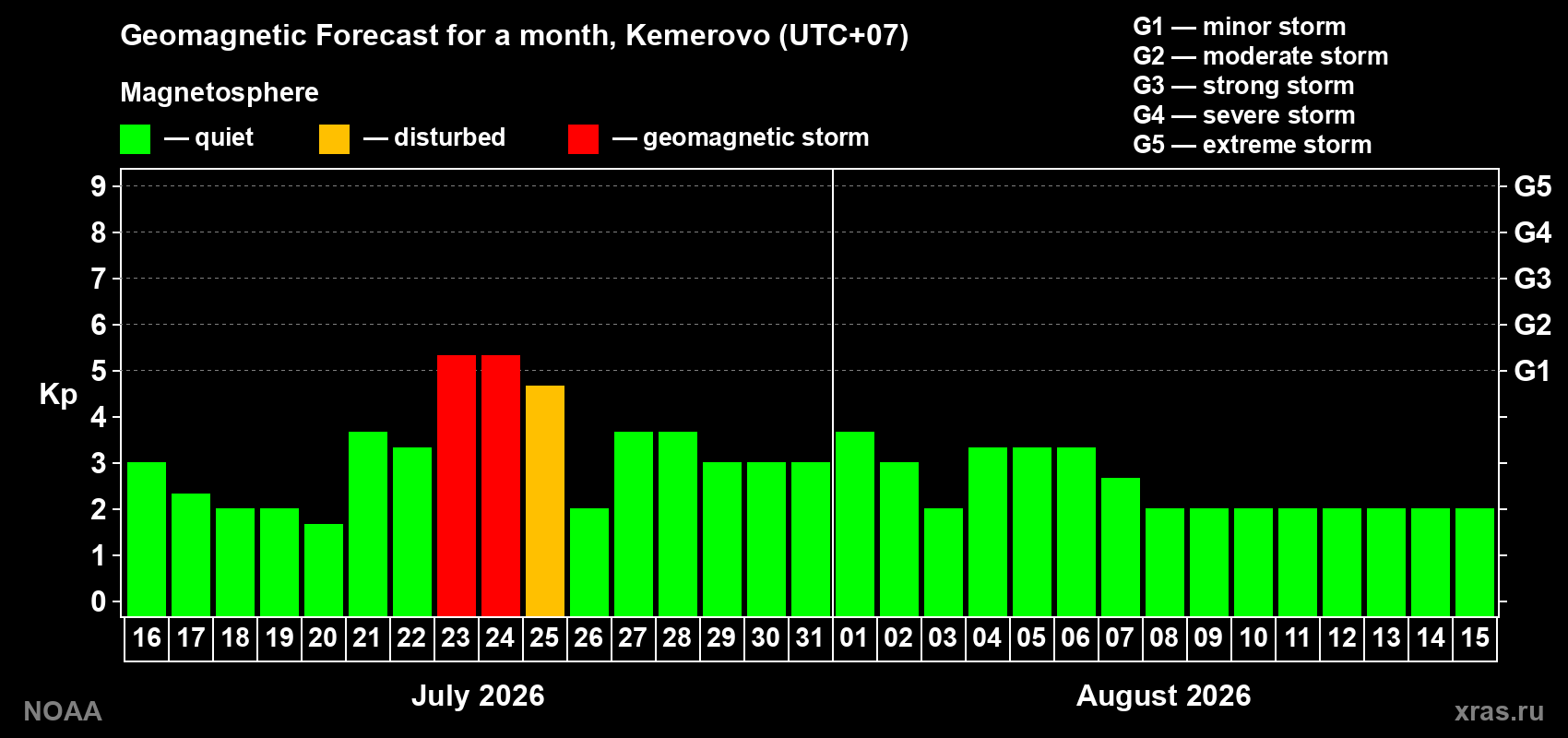 Geomagnetic index Kp forecast for the next month