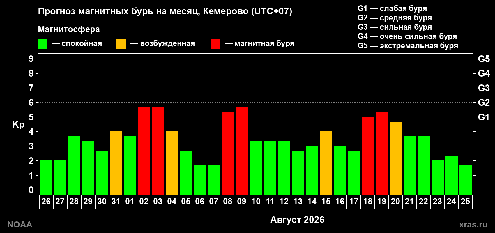 Прогноз геомагнитного индекса Kp на следующий месяц